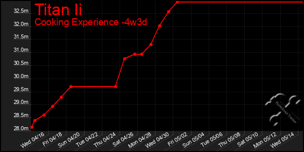 Last 31 Days Graph of Titan Ii