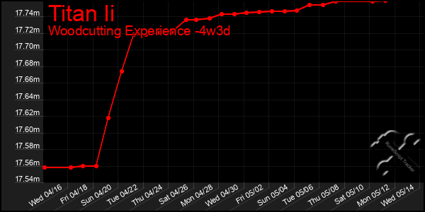 Last 31 Days Graph of Titan Ii