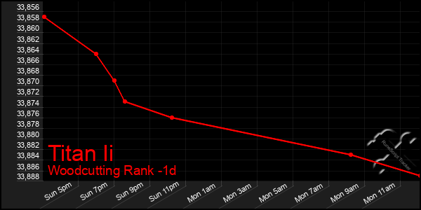 Last 24 Hours Graph of Titan Ii