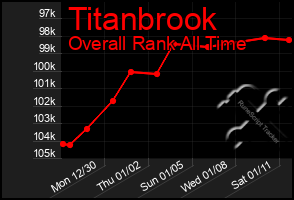 Total Graph of Titanbrook