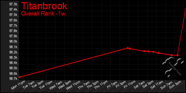 1 Week Graph of Titanbrook