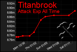 Total Graph of Titanbrook