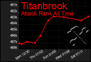 Total Graph of Titanbrook