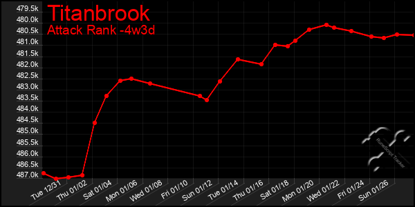 Last 31 Days Graph of Titanbrook