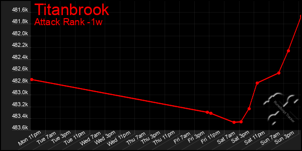 Last 7 Days Graph of Titanbrook