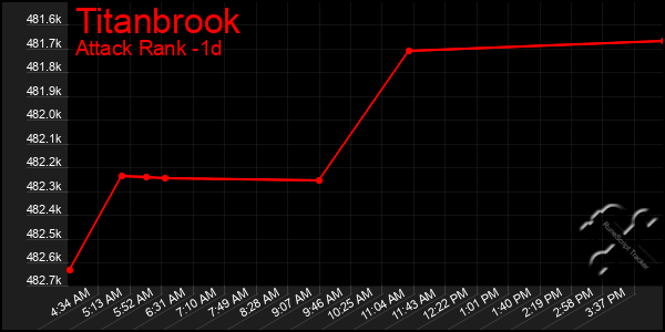 Last 24 Hours Graph of Titanbrook