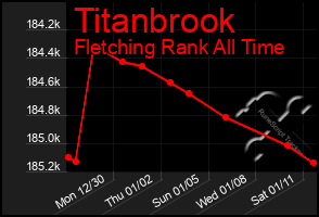 Total Graph of Titanbrook