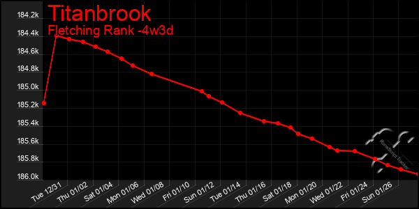 Last 31 Days Graph of Titanbrook