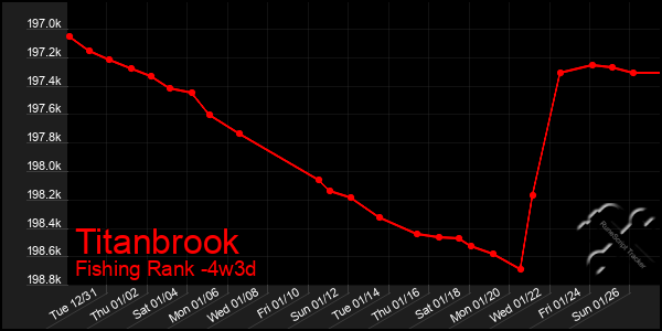 Last 31 Days Graph of Titanbrook