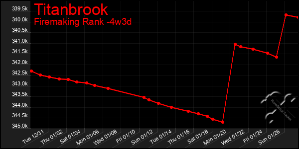 Last 31 Days Graph of Titanbrook