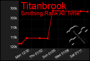 Total Graph of Titanbrook