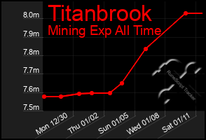 Total Graph of Titanbrook