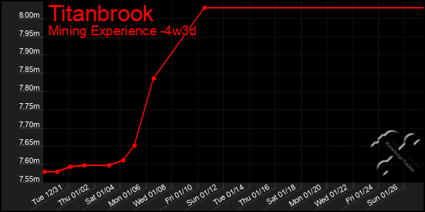 Last 31 Days Graph of Titanbrook