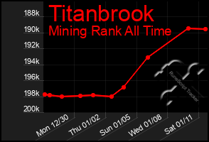 Total Graph of Titanbrook