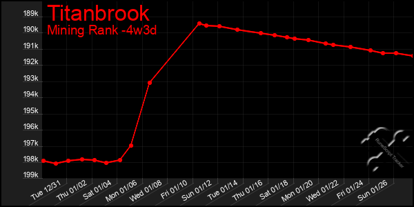 Last 31 Days Graph of Titanbrook