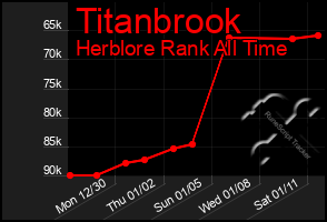 Total Graph of Titanbrook