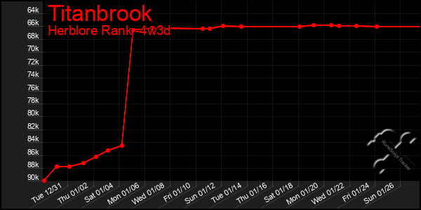 Last 31 Days Graph of Titanbrook