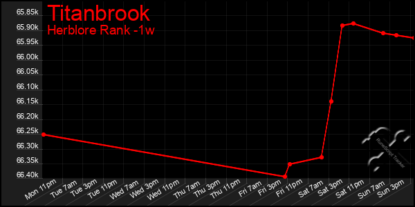 Last 7 Days Graph of Titanbrook