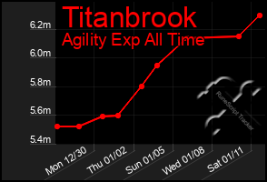 Total Graph of Titanbrook