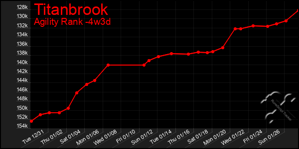 Last 31 Days Graph of Titanbrook