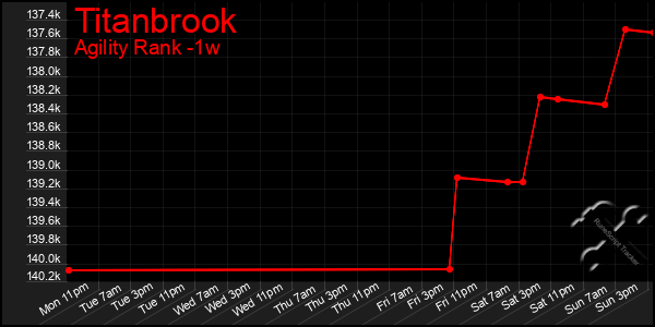 Last 7 Days Graph of Titanbrook