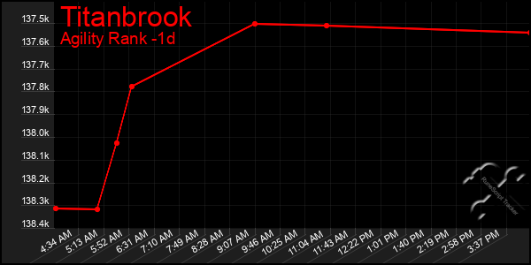 Last 24 Hours Graph of Titanbrook