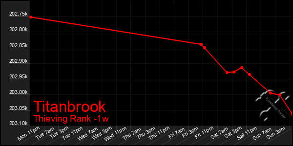 Last 7 Days Graph of Titanbrook