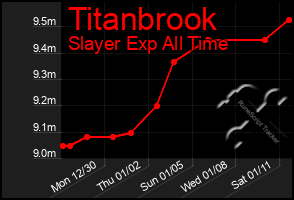 Total Graph of Titanbrook