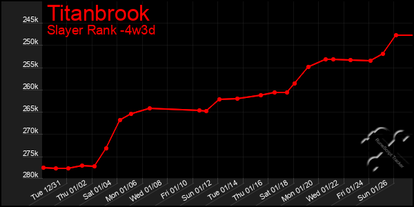 Last 31 Days Graph of Titanbrook