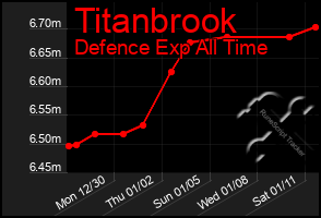 Total Graph of Titanbrook