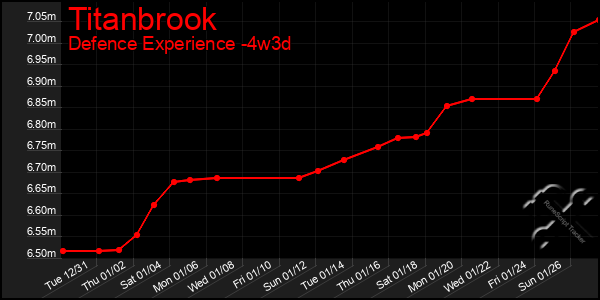 Last 31 Days Graph of Titanbrook