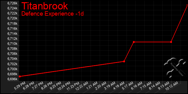 Last 24 Hours Graph of Titanbrook