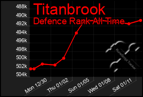 Total Graph of Titanbrook