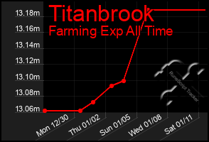 Total Graph of Titanbrook