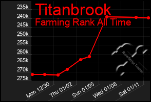 Total Graph of Titanbrook