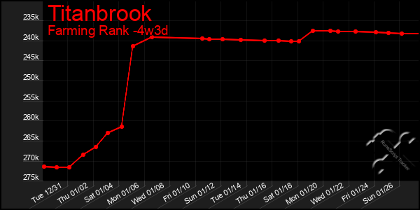 Last 31 Days Graph of Titanbrook