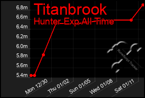 Total Graph of Titanbrook