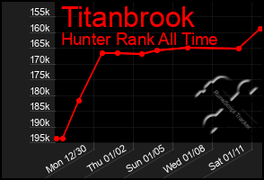 Total Graph of Titanbrook