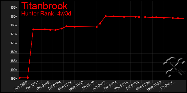 Last 31 Days Graph of Titanbrook