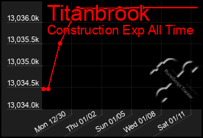 Total Graph of Titanbrook