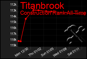 Total Graph of Titanbrook