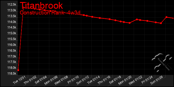 Last 31 Days Graph of Titanbrook