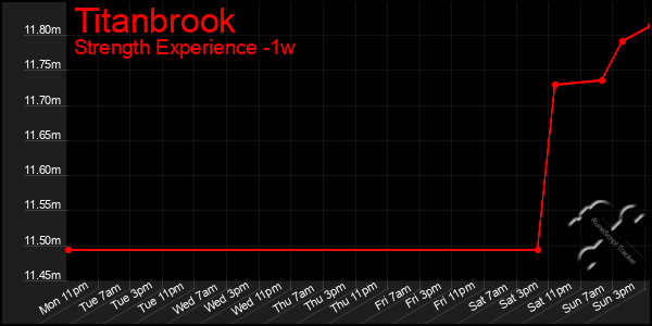 Last 7 Days Graph of Titanbrook