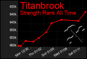 Total Graph of Titanbrook