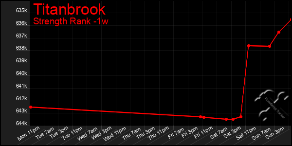 Last 7 Days Graph of Titanbrook