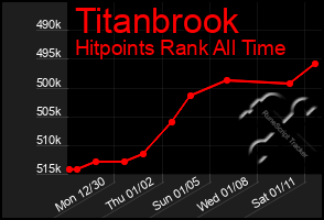 Total Graph of Titanbrook