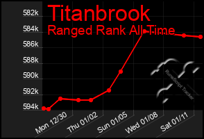 Total Graph of Titanbrook