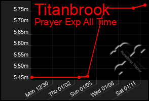 Total Graph of Titanbrook