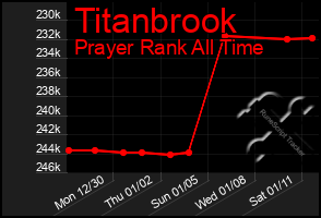 Total Graph of Titanbrook