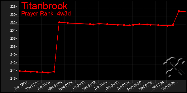 Last 31 Days Graph of Titanbrook